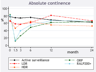 Absolute continence