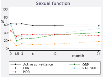 Sexual function