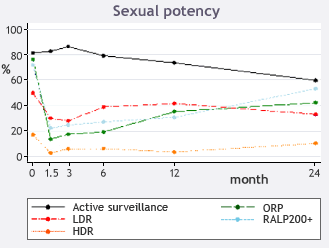 Sexual potency