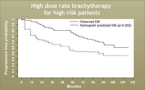 Results of HDR